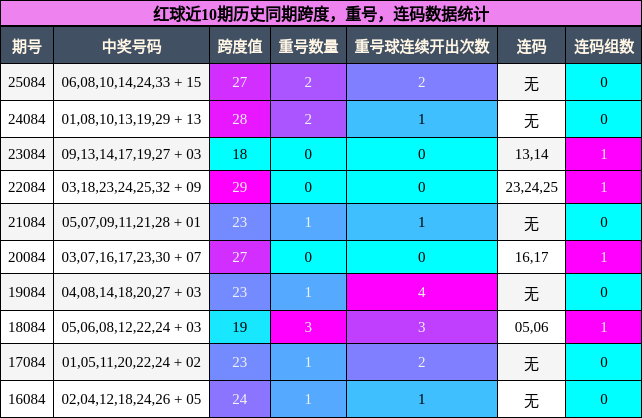 红球近10期历史同期跨度，重号，连码数据统计