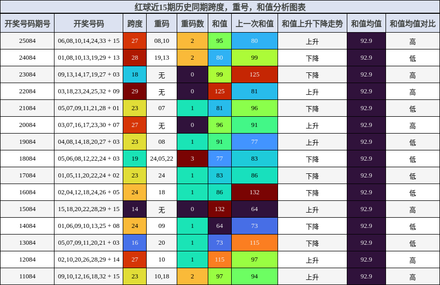 跨度分析,重号分析,和值分析