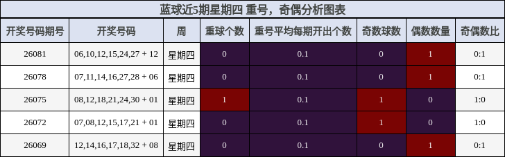 重号分析,奇偶分析