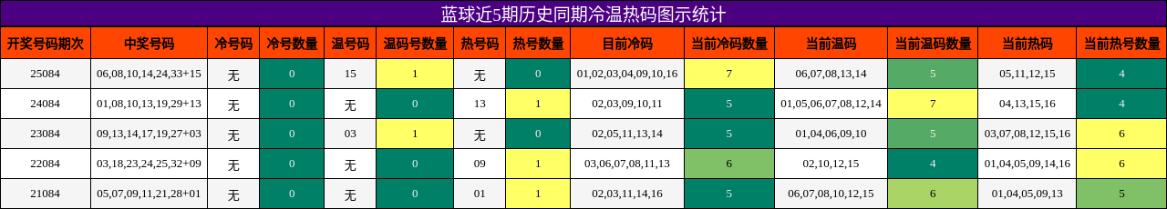 冷温热码分析