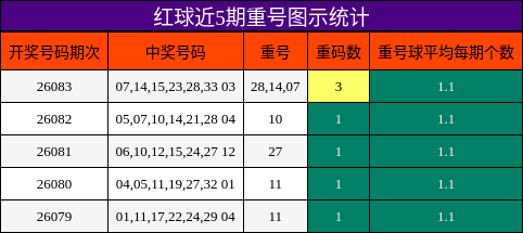 重号分析