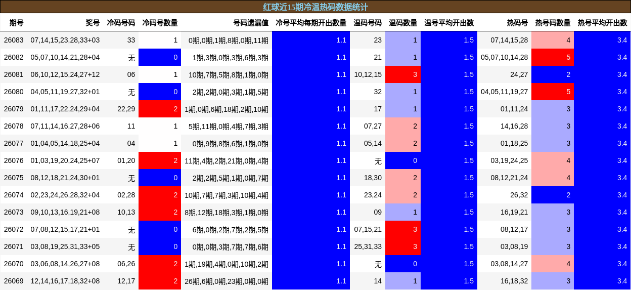 红球近15期冷温热码数据统计