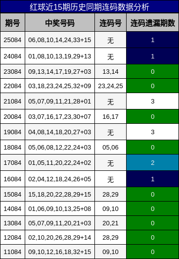 红球近15期历史同期连码数据分析