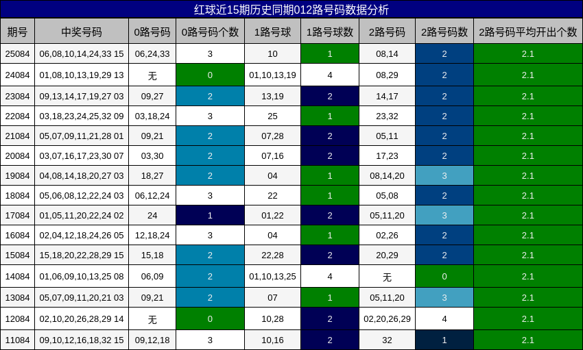 红球近15期历史同期012路号码数据分析
