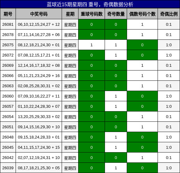 蓝球近15期星期四 重号,奇偶数据分析