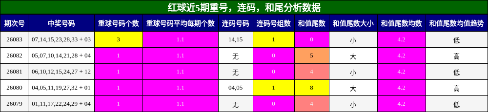 重号分析，连码分析，和尾分析
