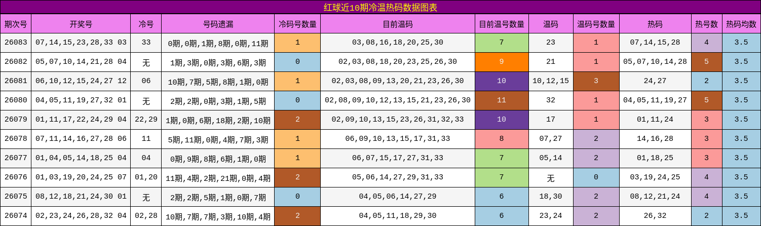 冷温热码分析