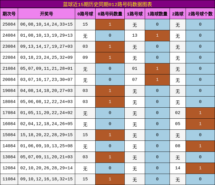 012路号码分析