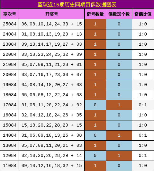 奇偶分析