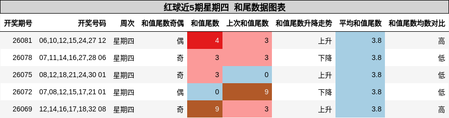 和尾分析