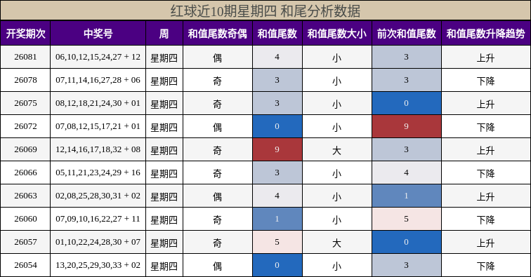 红球近10期星期四 和尾分析数据