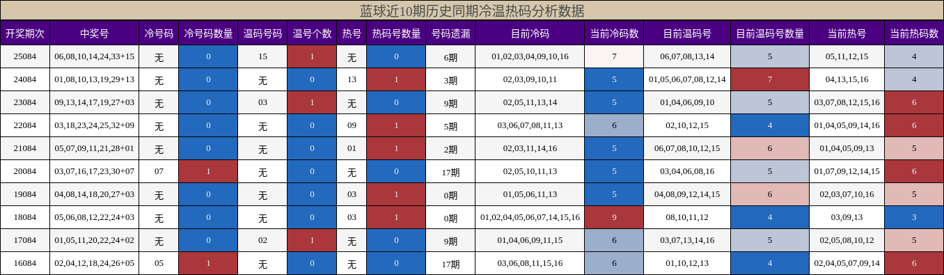 蓝球近10期历史同期冷温热码分析数据