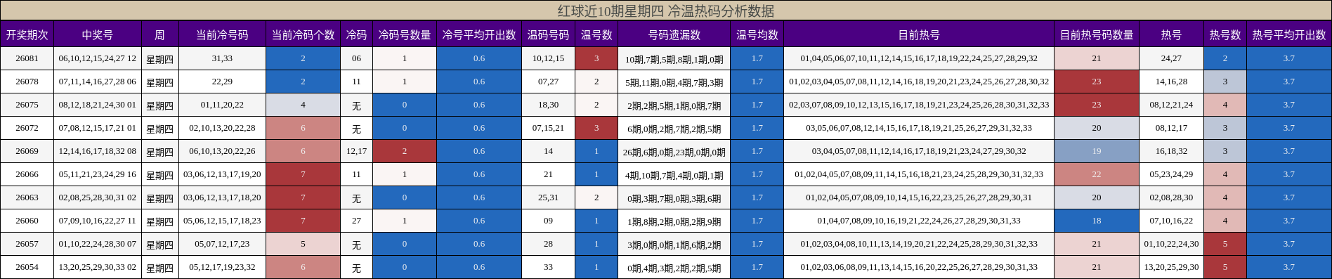 红球近10期星期四 冷温热码分析数据