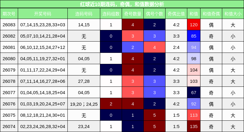 连码分析,奇偶分析,和值分析