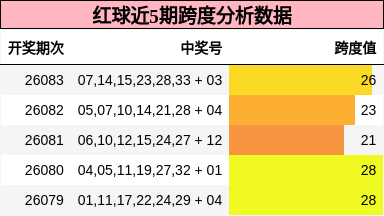 跨度分析