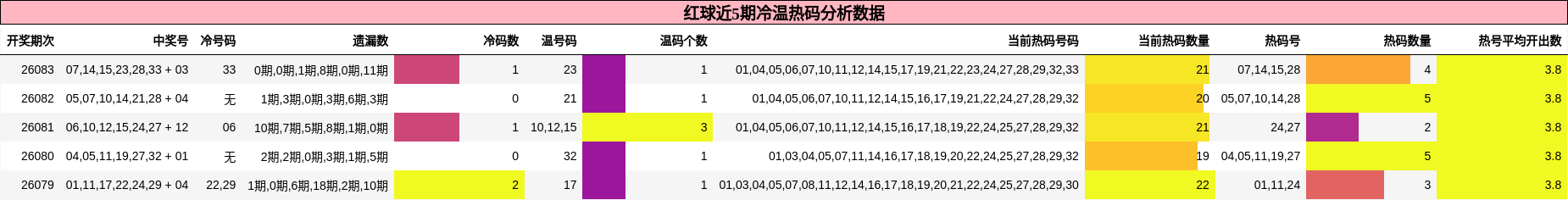 冷温热码分析