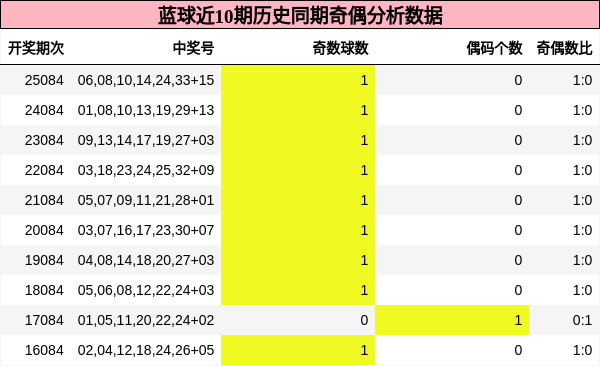 奇偶分析
