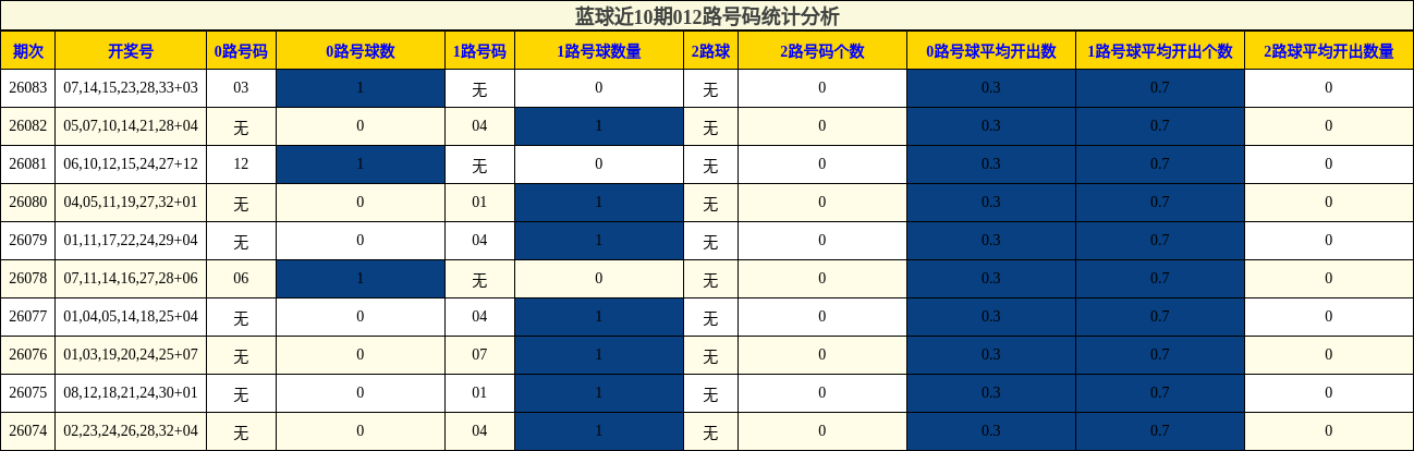 蓝球近10期012路号码统计分析