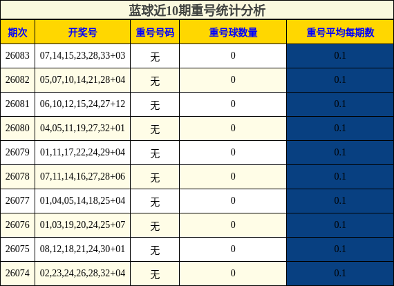 蓝球近10期重号统计分析