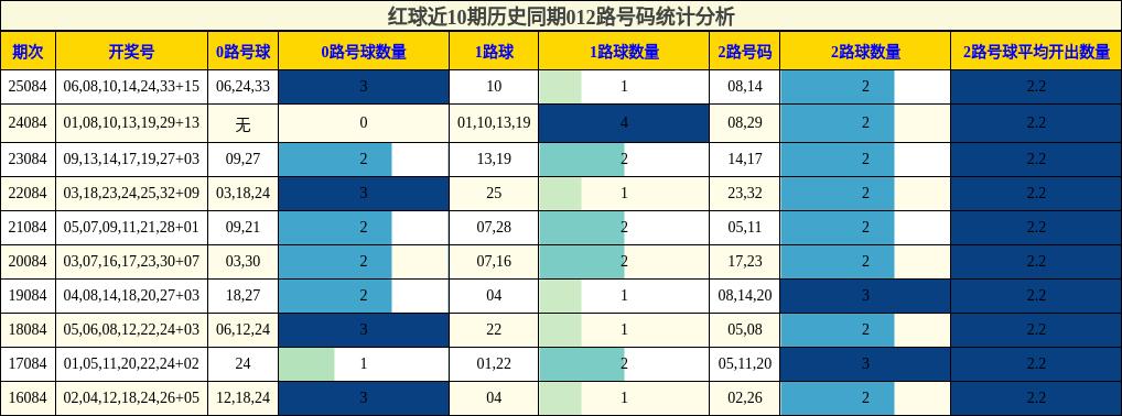 红球近10期历史同期012路号码统计分析