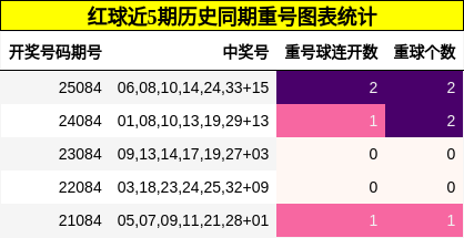 红球近5期历史同期重号图表统计
