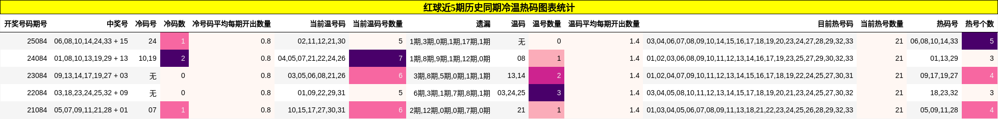 红球近5期历史同期冷温热码图表统计