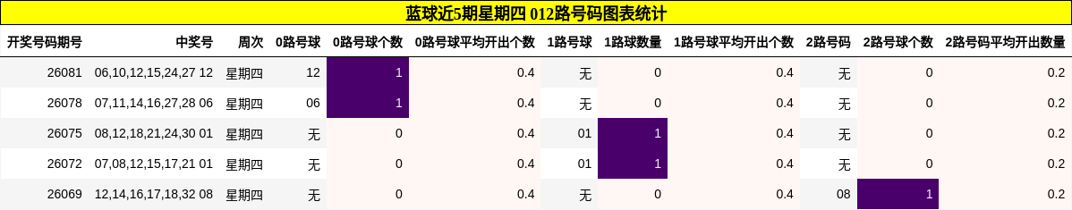 蓝球近5期星期四 012路号码图表统计