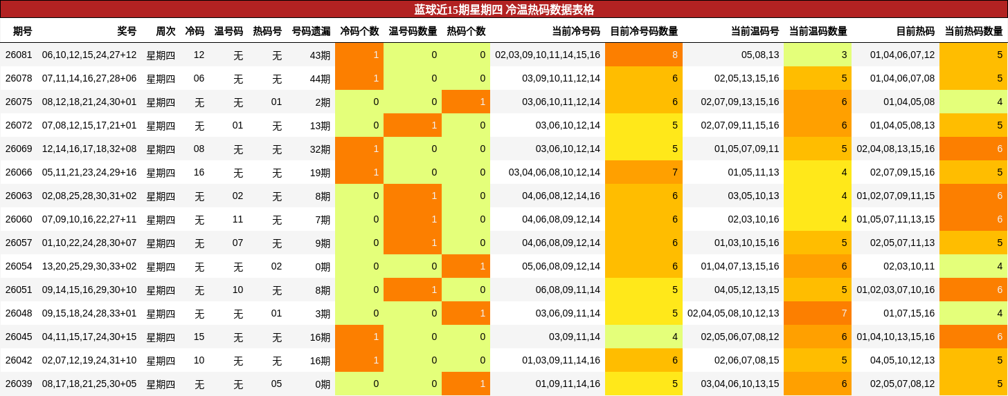 蓝球近15期星期四 冷温热码数据表格