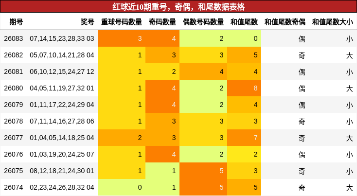 重号分析,奇偶分析,和尾分析