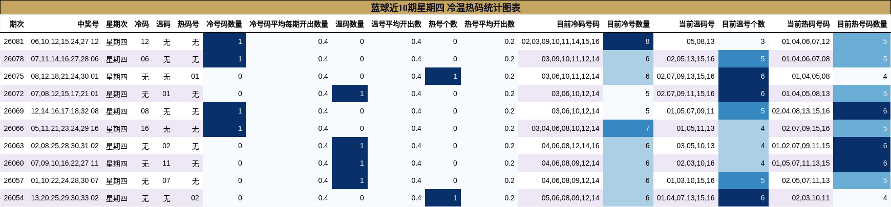 蓝球近10期星期四 冷温热码统计图表