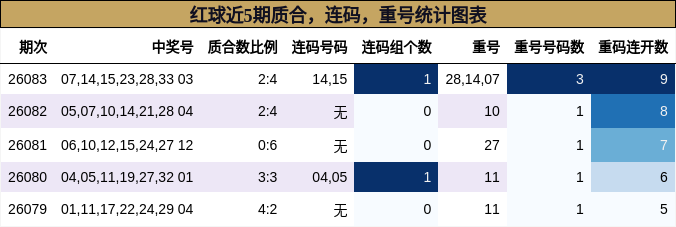 红球近5期质合,连码,重号统计图表