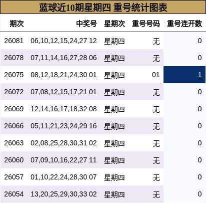 蓝球近10期星期四 重号统计图表