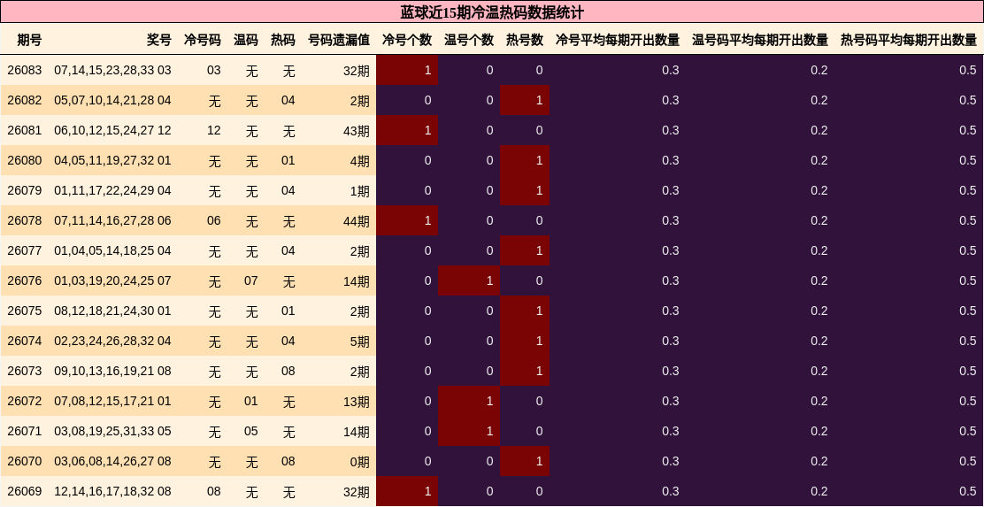 蓝球近15期冷温热码数据统计