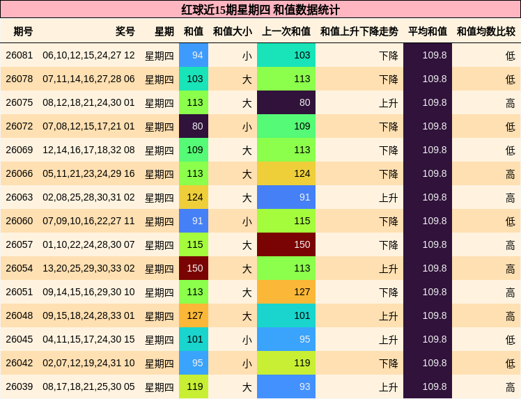 红球近15期星期四 和值数据统计
