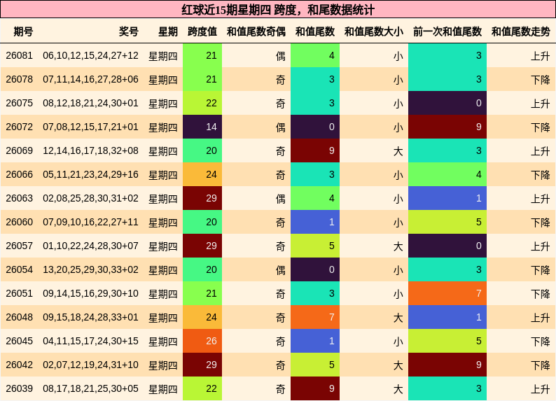 红球近15期星期四 跨度,和尾数据统计