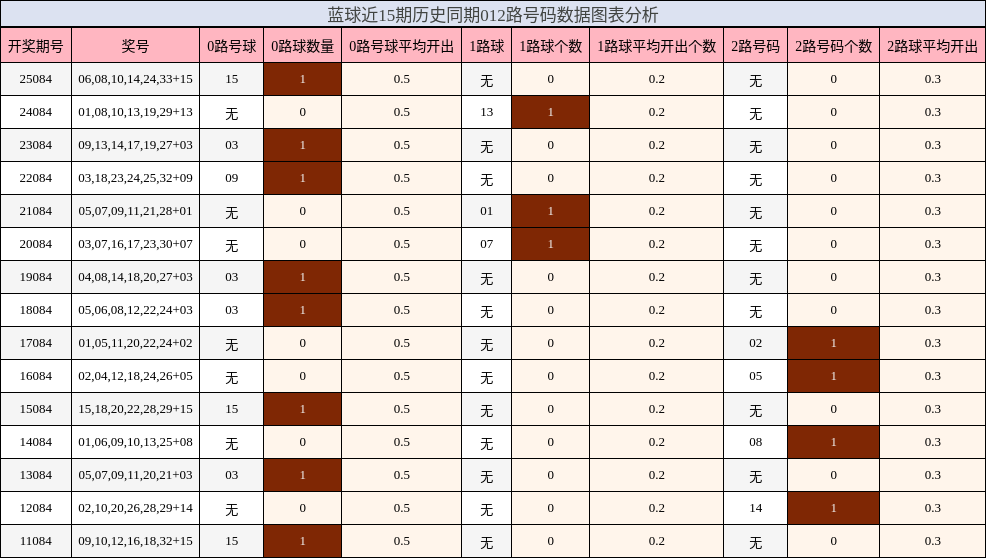 012路号码分析