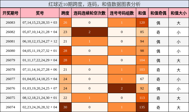 跨度分析,连码分析,和值分析