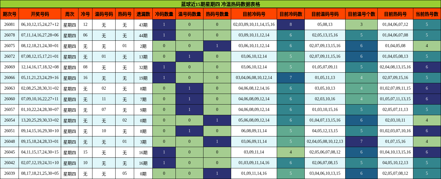 蓝球近15期星期四 冷温热码数据表格
