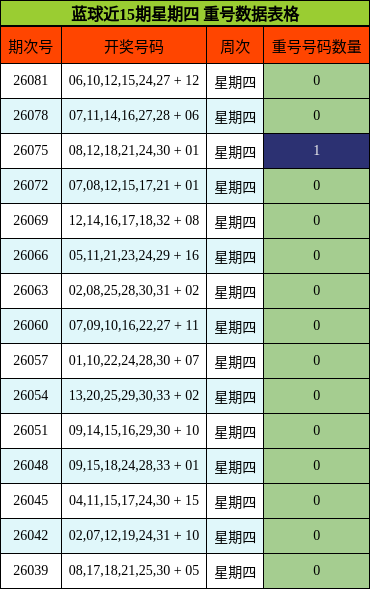 蓝球近15期星期四 重号数据表格