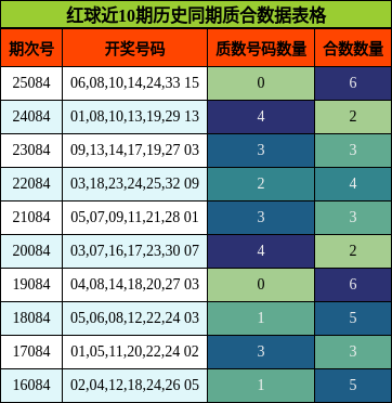 红球近10期历史同期质合数据表格