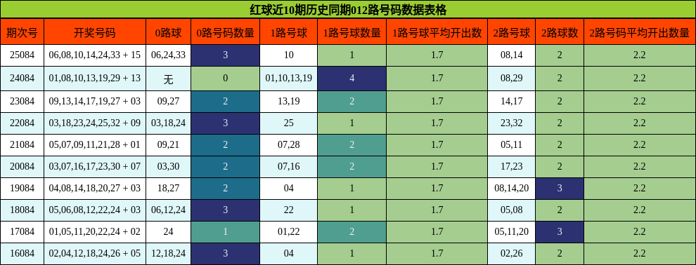 红球近10期历史同期012路号码数据表格