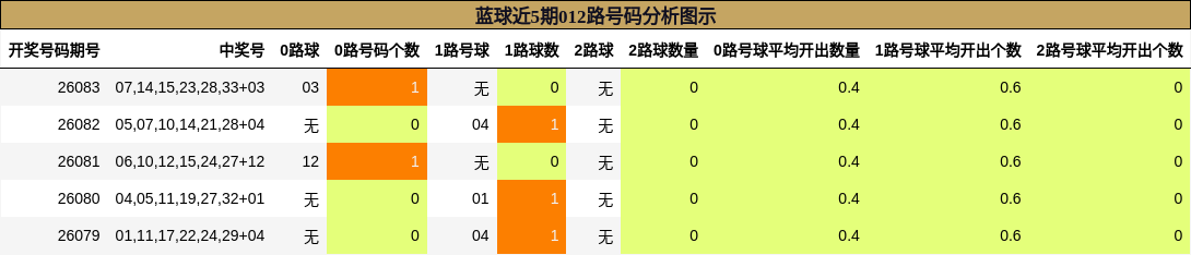 蓝球近5期012路号码分析图示