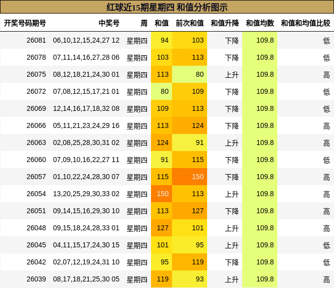 红球近15期星期四 和值分析图示