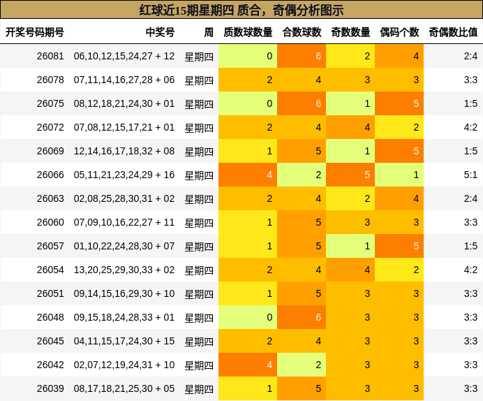 红球近15期星期四 质合,奇偶分析图示