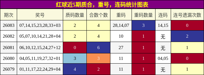 质合分析,重号分析,连码分析