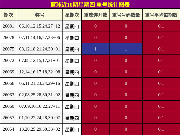 重号分析