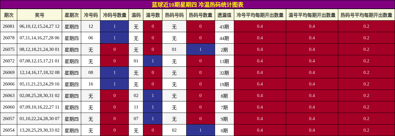 冷温热码分析