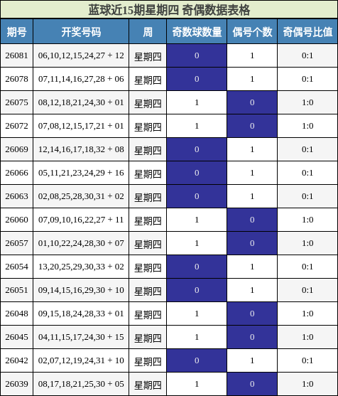 奇偶分析