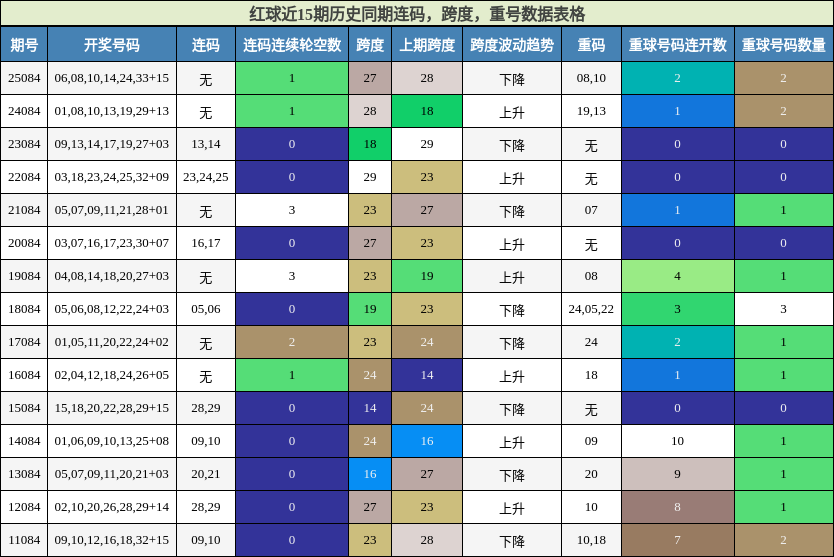 连码分析，跨度分析，重号分析