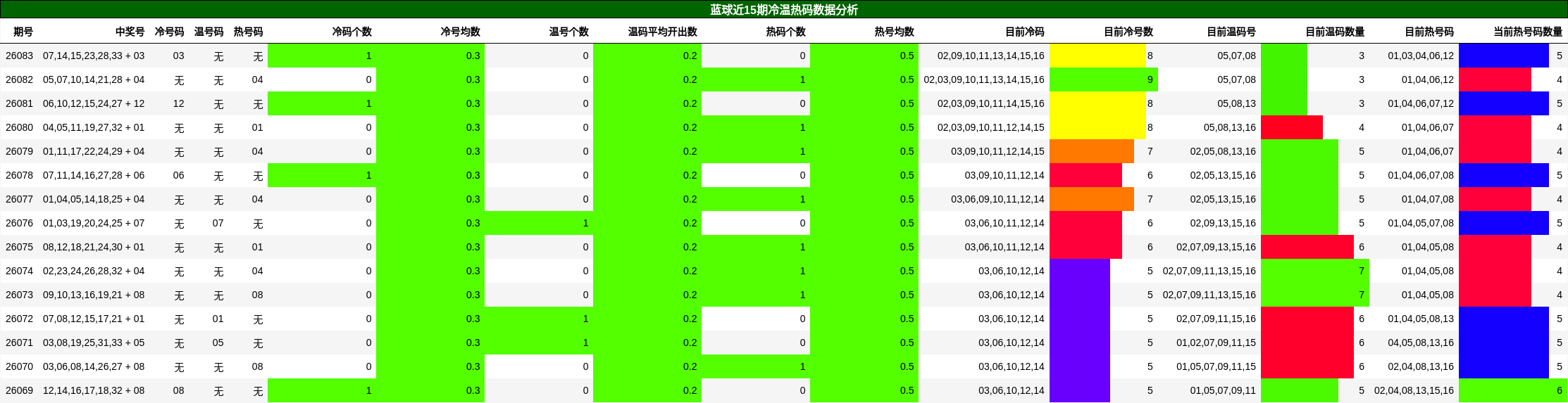 蓝球近15期冷温热码数据分析
